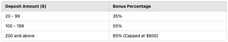 Bonus percentages vary based on the deposit amount
